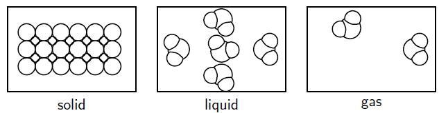 The particles of a substance in which state of matter have the least energy? A. Liquid-example-1