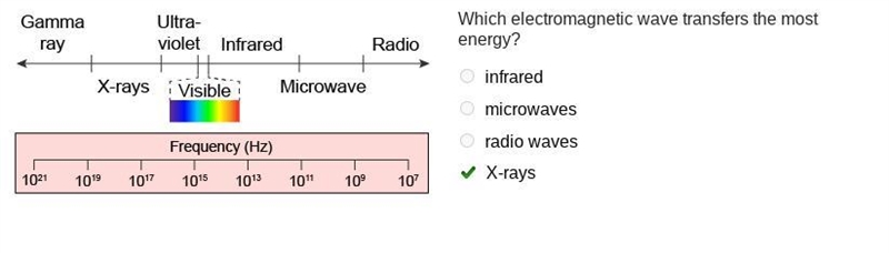 Which electromagnetic wave transfers the most energy-example-1