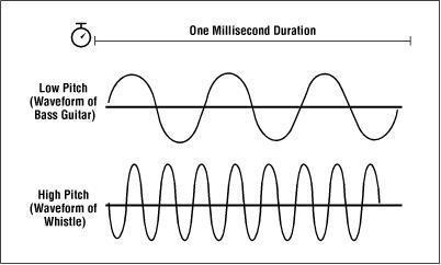 How are pitch and frequency related?-example-1