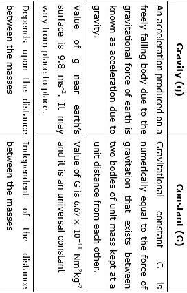 Differences differences between gravity and acceleration due to gravity​-example-1