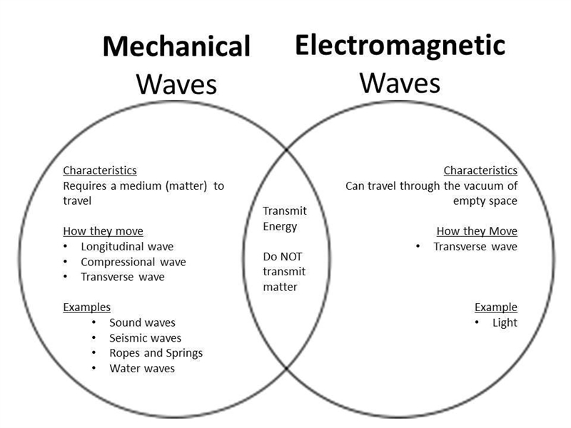 How are mechanical waves and electromagnetic waves alike?-example-1