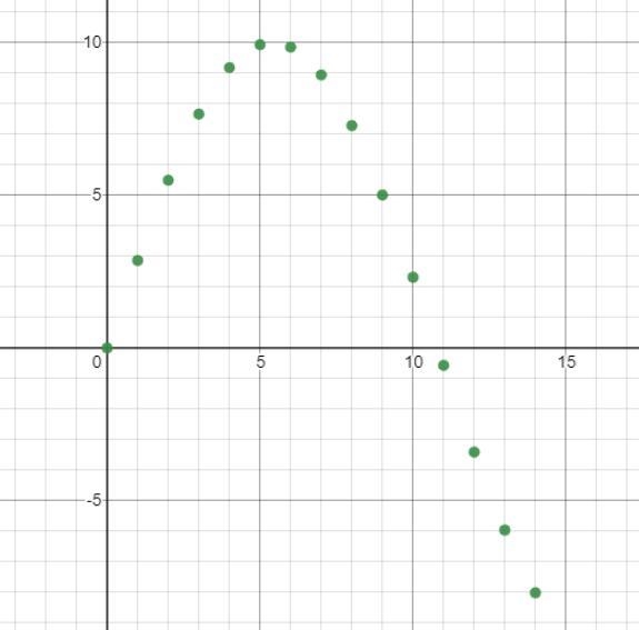 The power output, P, of a solar panel varies with the position of the sun. Let P = 10sin-example-1