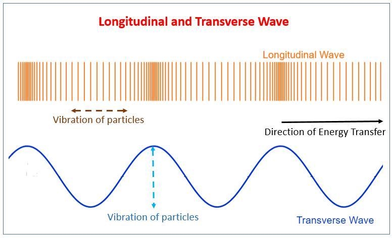 I NEED HELP PLEASE, THANKS! :) Explain how surface waves can have characteristics-example-1