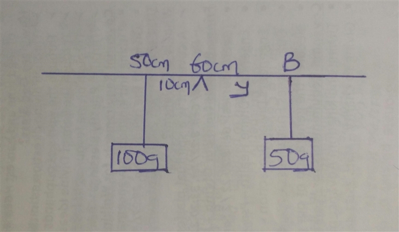 KINDLYY FASTT A uniform metre rule of mass 100 g is pivoted at the 60 cm mark. At-example-1