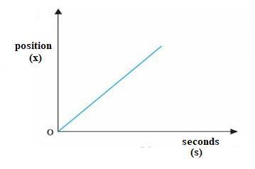 Draw position time graph when speed is increasing​-example-1