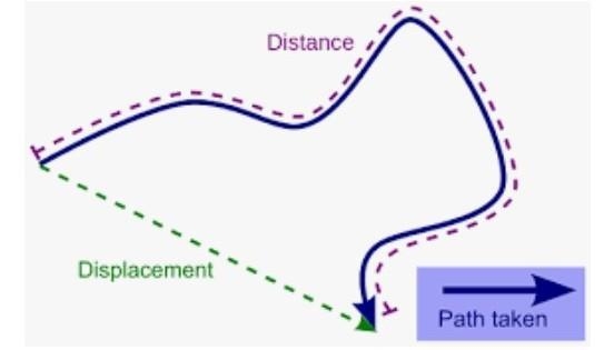 Define distance and displacement with illustration​-example-1