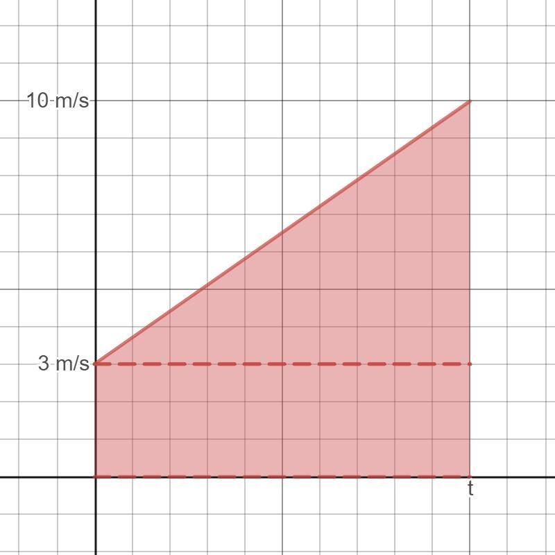 Suppose the initial position of an object is zero, the starting velocity is 3 m/s-example-1