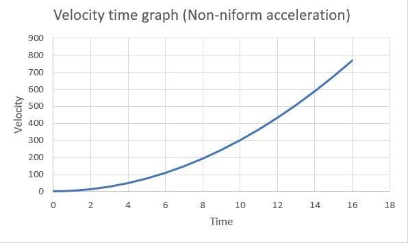 1. Plot the following graphs: (a) distance –time graph for an object with uniform-example-1