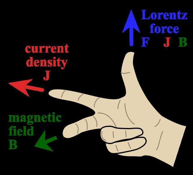 Electrons flowing towards south are deflected towards east by a magnetic field. What-example-1