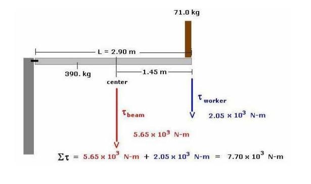 What is the magnitude of the torque about the point where the beam is bolted into-example-1