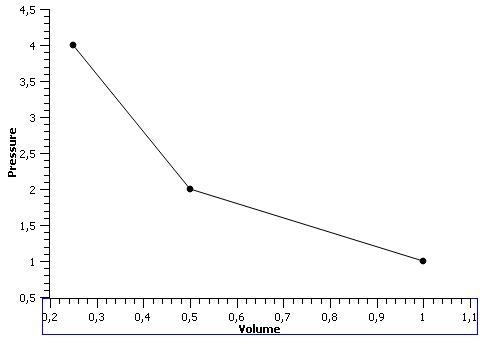 Disponemos de datos de presión y volumen de tres situaciones de un gas ideal que se-example-1