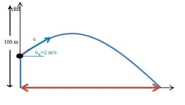 A boulder rolls off a 100 meter cliff with a horizontal velocity of 2 m/s. Make a-example-1