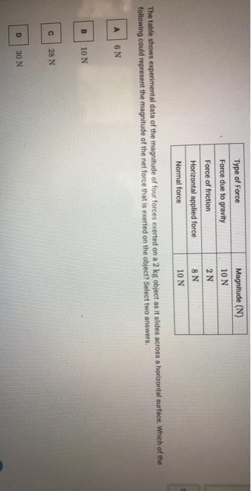 The table shows experimental data of the magnitude of four forces exerted on a 2kg-example-1