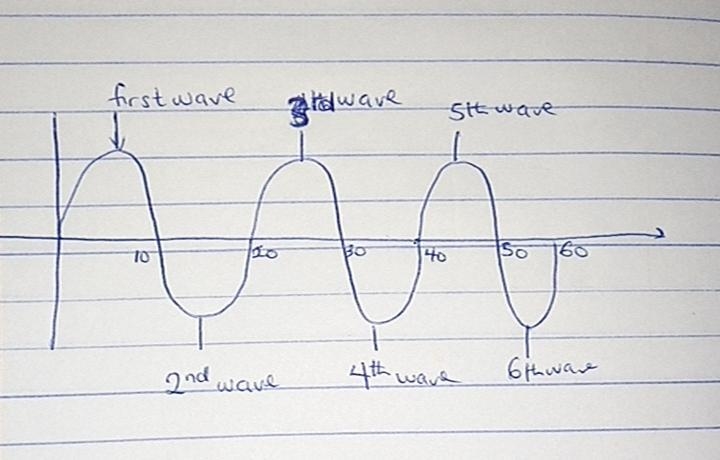 If you are anchored in a fixed spot, and a set of six waves pass underneath you during-example-1