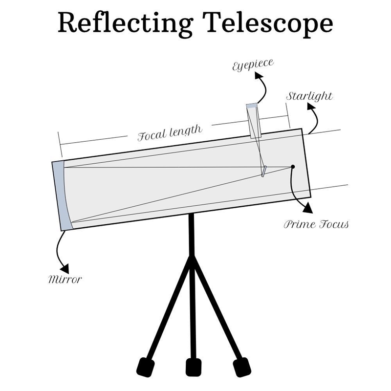 There are different types of telescopes. I want you to make masterful and beautiful-example-2