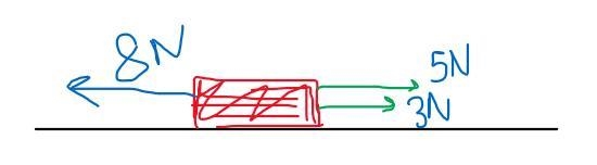 Draw a diagram that shows a 3-N force, a 5-N force, and an 8-N force acting on a single-example-1