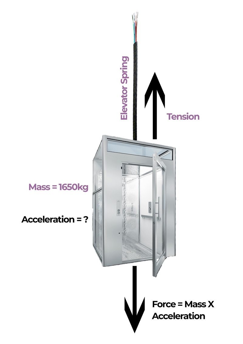 An elevator and its load have a combined mass of 1650 kg. Find the tension in the-example-1