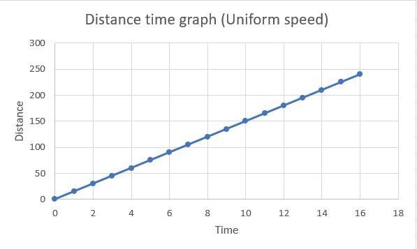 1. Plot the following graphs: (a) distance –time graph for an object with uniform-example-5