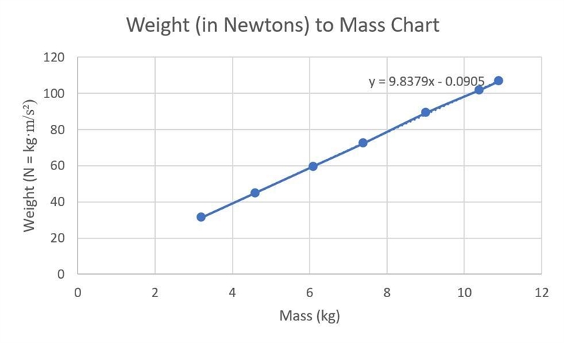 16. For this table of data, how should the y-axis be labeled (with units)? mass (kg-example-1