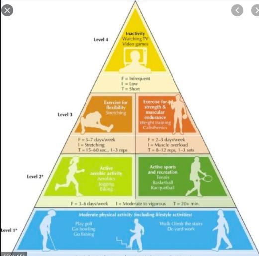 What activities belong at the top of the physical activity pyramid-example-1