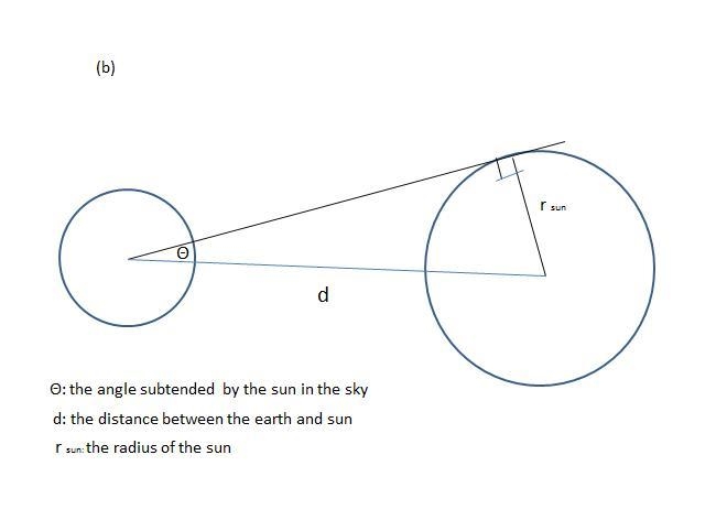 The average density of the Sun is on the order 103 kg/ m3 . (a) Estimate the diameter-example-1