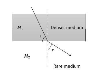 A wave passes into a different medium with an increase in speed. The ratio of the-example-1