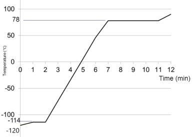 Hi i can i have some help Ethanol freezes at –114 °C and boils at 78 °C. Draw a temperature-example-1