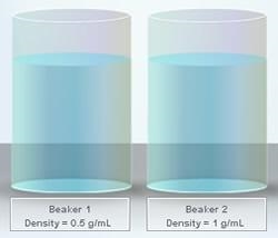 An object with a density of 0.85 g/cc is dropped into each of the two beakers shown-example-1