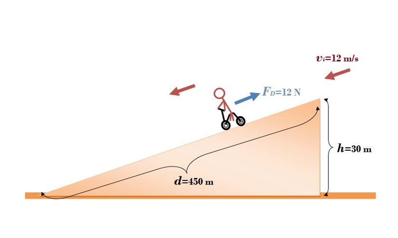 A cyclist is coasting at 13 m/s when she starts down a 460 m long slope that is 30 m-example-1