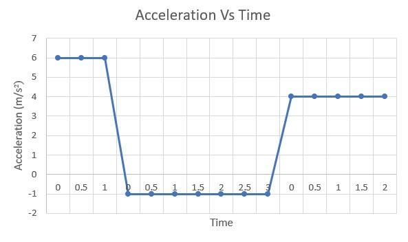 Which is the correct acceleration vs. time graph for the velocity vs. time graph shown-example-1