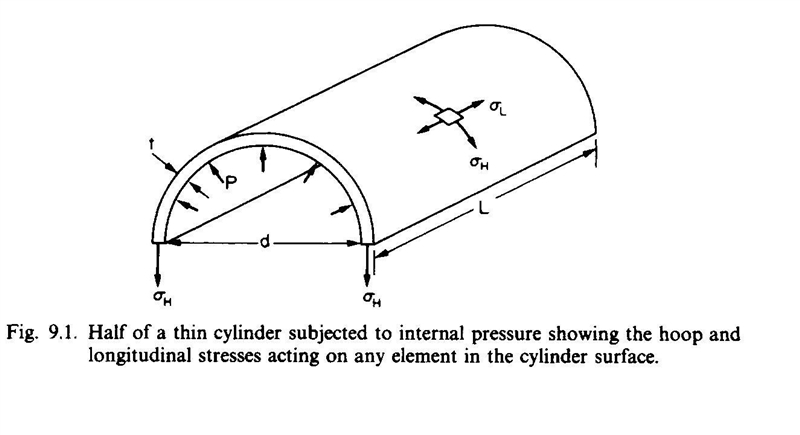 Prove that hoop stress is twice the longitudinal stress in a cylindrical pressure-example-1