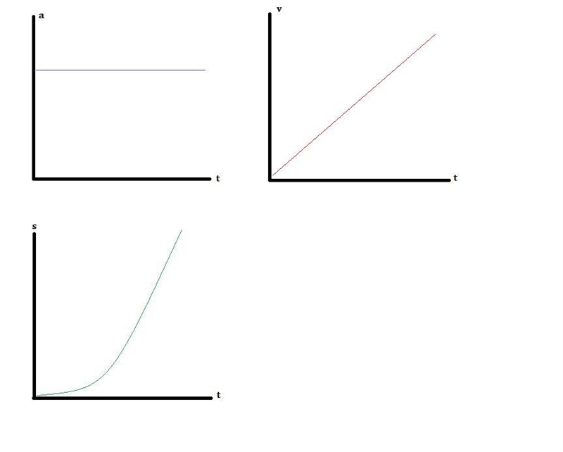 When air resistance is ignored, every object accelerates at a rate of 9.8 m/s2. Describe-example-1