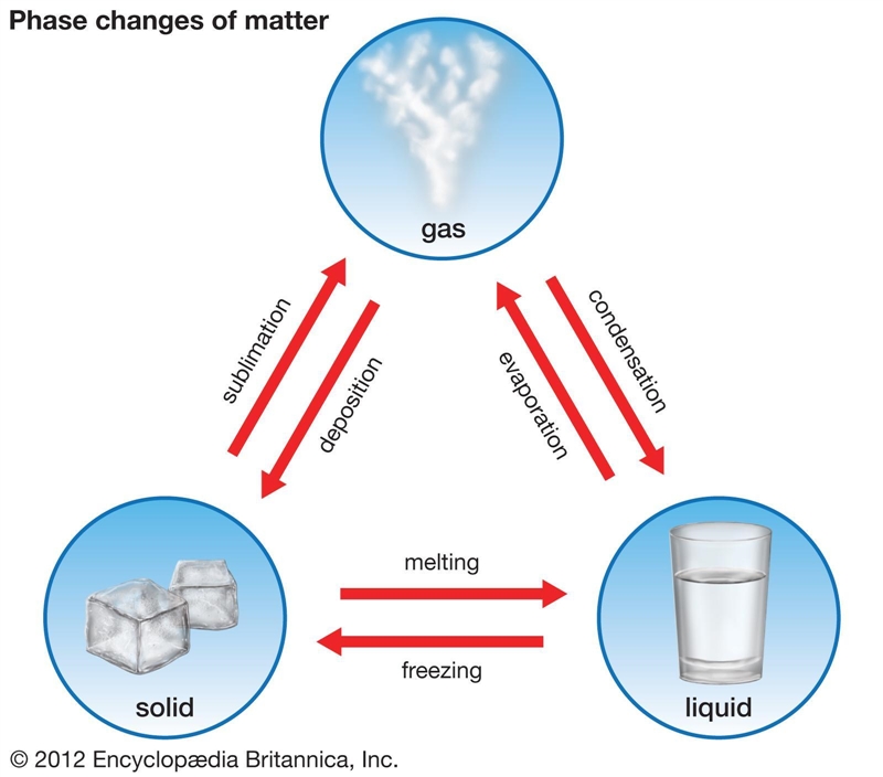 1. The change from a liquid state to a gaseous state deposition 2. The change from-example-1