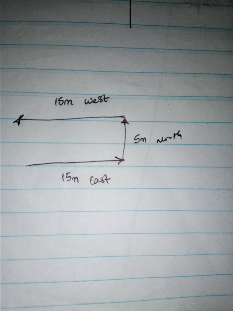 A car travels 15m east, then 5 m north, then 15m west. What is the car's displacement-example-1