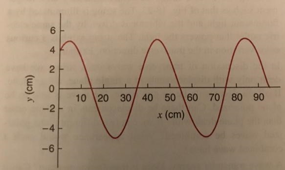 A simple harmonic transverse wave is propagating along a string towards the left direction-example-1