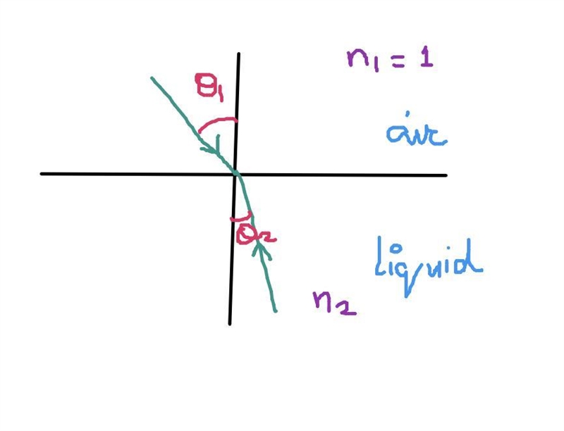 A ray of light, traveling through air, is incident on a smooth transparent liquid-example-1