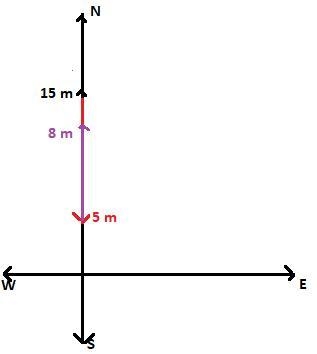 Jaune moves North 15 meters, South 5 meters, then North 8 meters. How far is Jaune-example-1