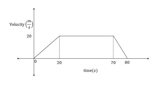 A train starting from rest picks up a speed of 20 m/s in 20 s while travelling on-example-1