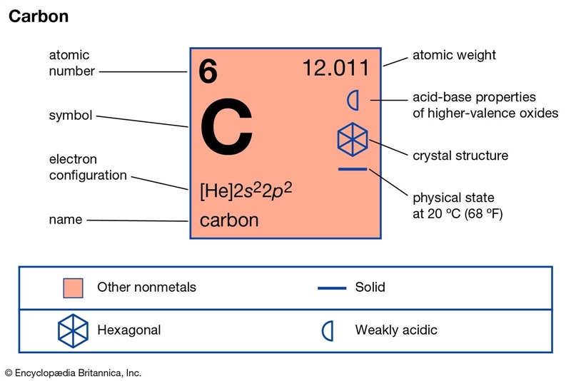 Look on a periodic table. What element has the atomic number 6?-example-1