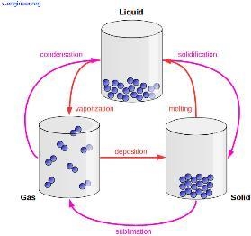 Use these images to identify each state of matter. O O CC 0 COM A B C​-example-1