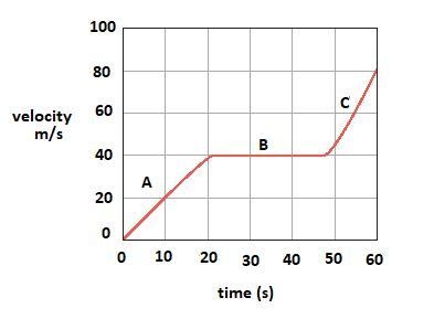 A snowmobile moves according to the velocity-time graph shown in the drawing. What-example-1