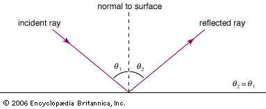 The ____ is a line drawn at a right angle to a barrier. a. normal c. node b. ray d-example-1