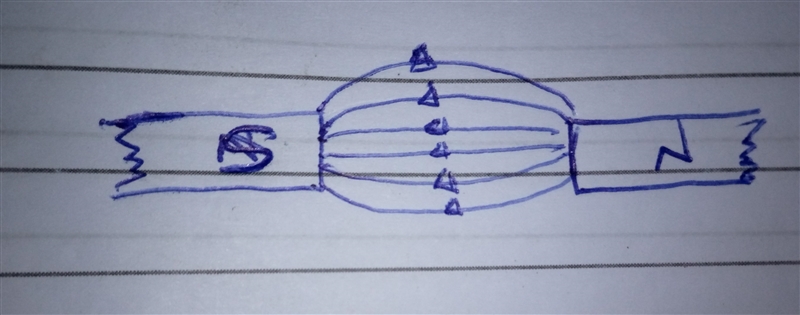 Like kinds of magnetic poles repel while unlike kinds of magnetic poles A. attract-example-3