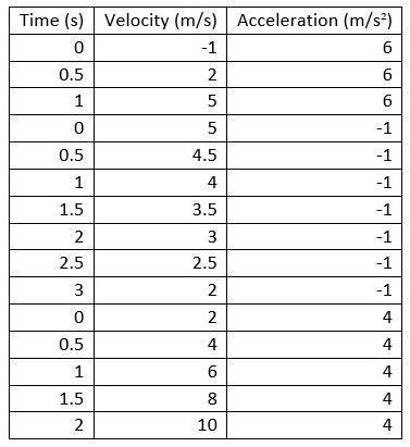 Which is the correct acceleration vs. time graph for the velocity vs. time graph shown-example-2