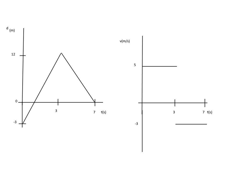 Un móvil, que sale desde un punto situado 3 metros a la izquierda del origen y lleva-example-1