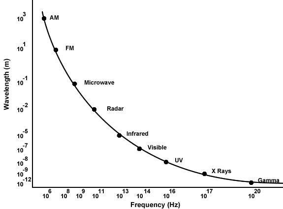 As the wavelength of an electromagnetic wave ___ the frequency of the wave ________.-example-1