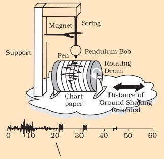 Explain the working of a seismograph. with the help of diagram Please answer me fast-example-1