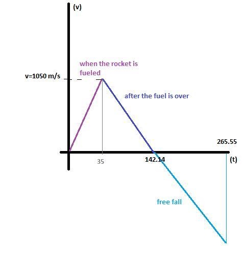 A 200 kg weather rocket is loaded with 100 kg of fuel and fired straight up. It accelerates-example-1