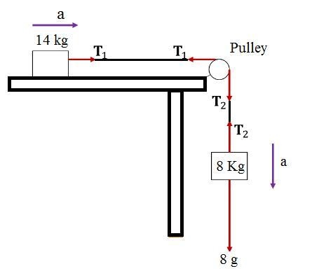 A 14kg Box rests on a frictionless surface. It is attached to a 8kg weight by a thin-example-1