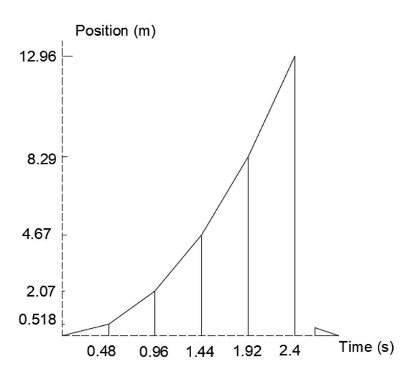 An Olympic-class sprinter starts a race with an acceleration of 4.50 m/s^2 . (a) What-example-1